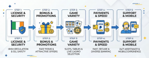 How CasinoGuideIreland evaluates new launches