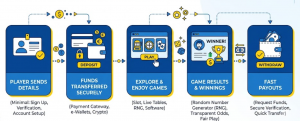 How new online casinos work